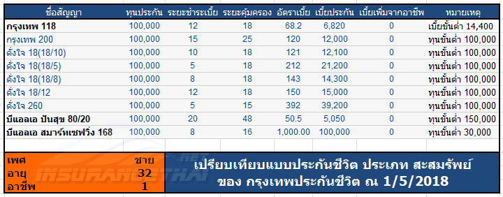 การเลือกแผนประกันชีวิต (แบบประกันชีวิต)