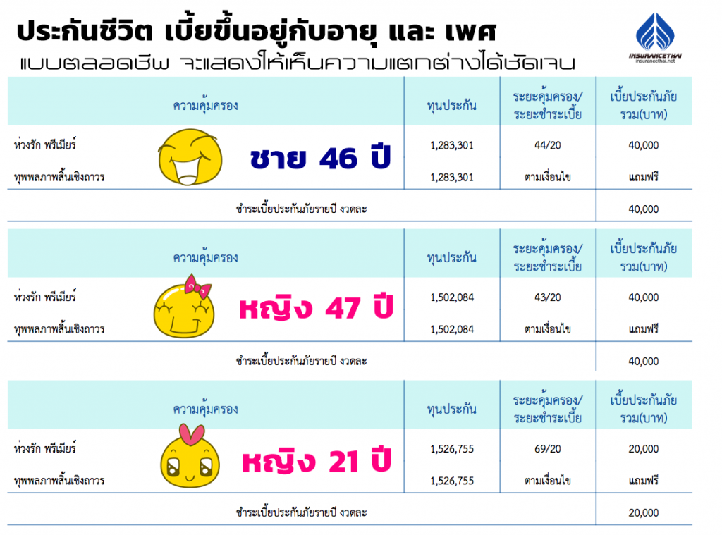 เบี้ยประกันชีวิตขึ้นอยู่กับอายุและเพศ