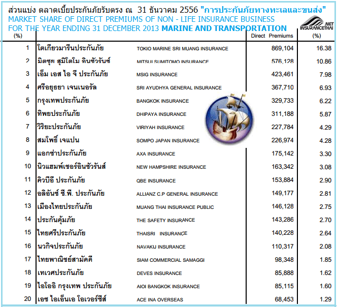 อันดับบริษัทประกันภัยทางทะเลและขนส่ง ปี 2556