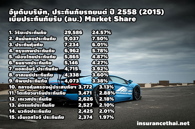 อันดับบริษัท, ประกันภัยรถยนต์ ปี 2558