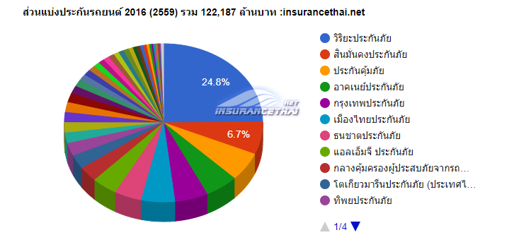 อันดับบริษัท, ประกันภัยรถยนต์ ปี 2559 (2016)