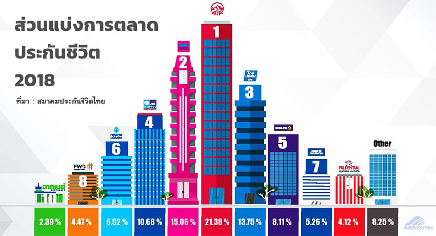 ส่วนแบ่งการตลาด ประกันชีวิต(ไทย) 2018[2561]