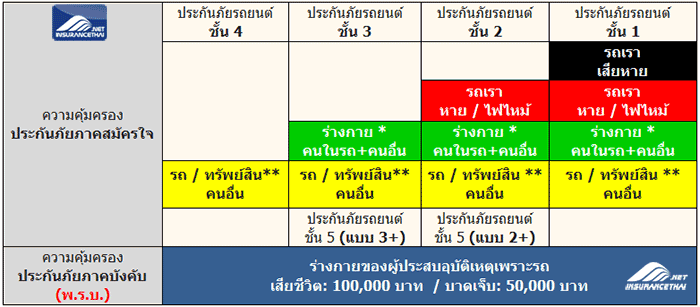 ประกันภัยรถยนต์ประเภท5