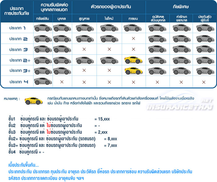 ประกันรถยนต์ประเภทต่างๆ ชั้น 1,2,3,4,5,2+,3+