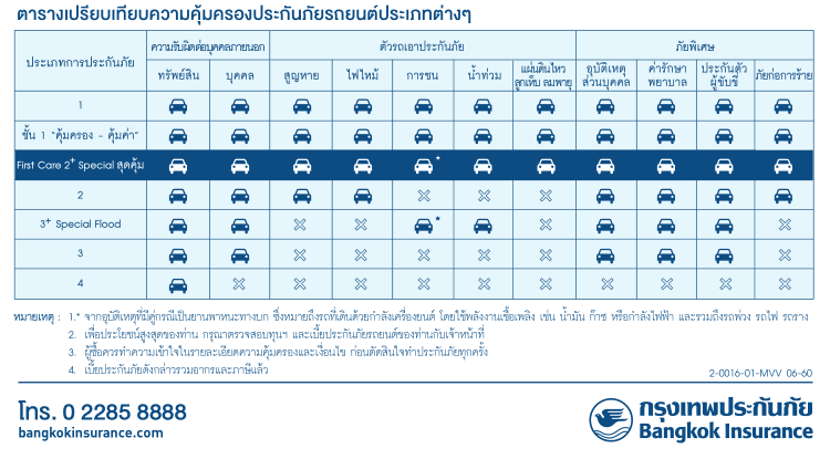 ประกันภัยรถยนต์2+ First Care Special สุดคุ้ม กรุงเทพประกันภัย