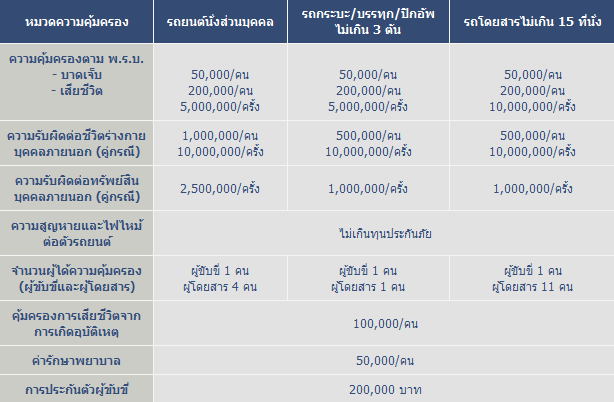 ประกันภัยรถยนต์ประเภท2 – ทิพยประกันภัย