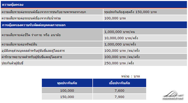 ประกันภัยรถยนต์ 3+ Sure Flood – กรุงเทพประกันภัย