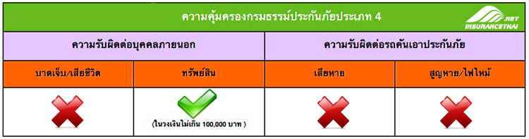 ประกันภัยรถยนต์ประเภท4