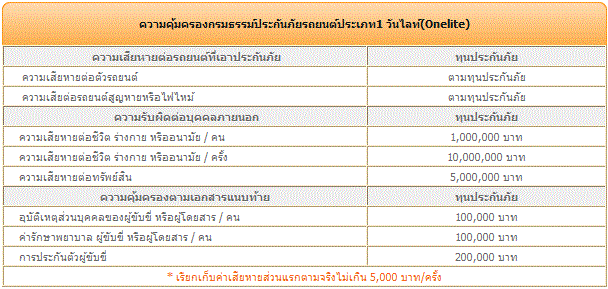 ประกันภัยรถยนต์ประเภท 1 ONE LITE – ธนชาตประกันภัย