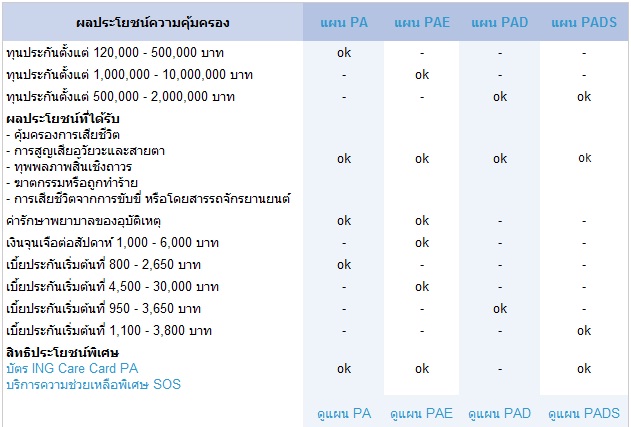 ประกันอุบัติเหตุส่วนบุคคล (Personal Accident – PA, PAE (Executive), PAD และ PADS) – ING