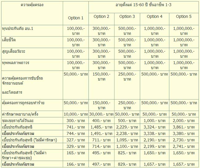 ประกันภัยส่วนบุคคล1 – สหมงคลประกันภัย