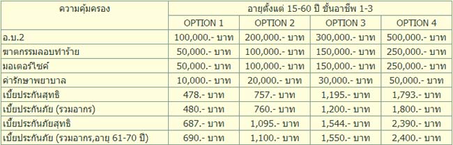 ประกันภัยส่วนบุคคล2 – สหมงคลประกันภัย