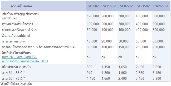 ประกันอุบัติเหตุส่วนบุคคล (Personal Accident – PA)- ING