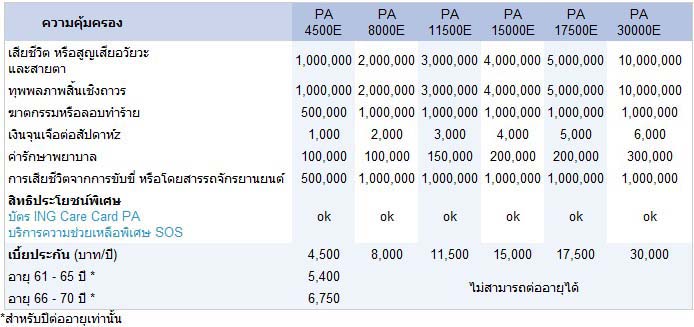 ประกันอุบัติเหตุส่วนบุคคล สำหรับผู้บริหาร (Personal Accident for Executive – PAE) – ING