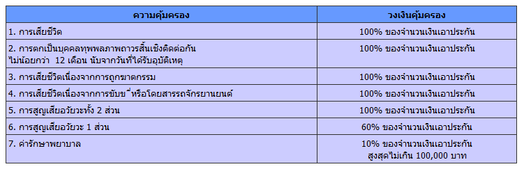 การประกันอุบัติเหตุส่วนบุคคล