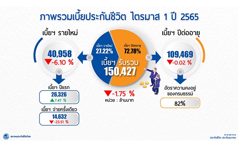 ภาพรวมธุรกิจประกันชีวิต ไตรมาสแรก 2565