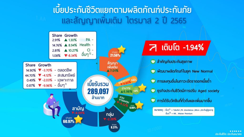 ธุรกิจประกันชีวิต 2565 ครึ่งปีแรก เบี้ยประกันภัยรับ 289,000 ล้านบาท