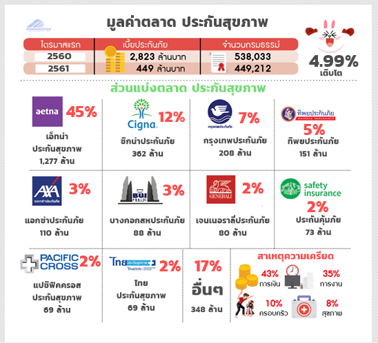 ส่วนแบ่งตลาด ประกันสุขภาพ 2017 [2560]