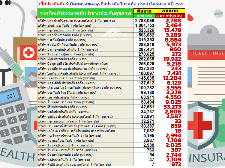 ประกันสุขภาพ บริษัทไหนดี