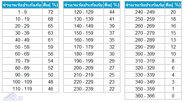 ยกเลิกประกันรถยนต์ จะได้เงินคืนเท่าไหร่