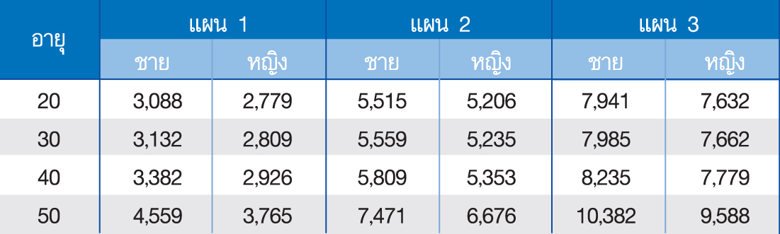 ไทยไลฟ์ ประกัน “ไม่ค้าง มีคืน”