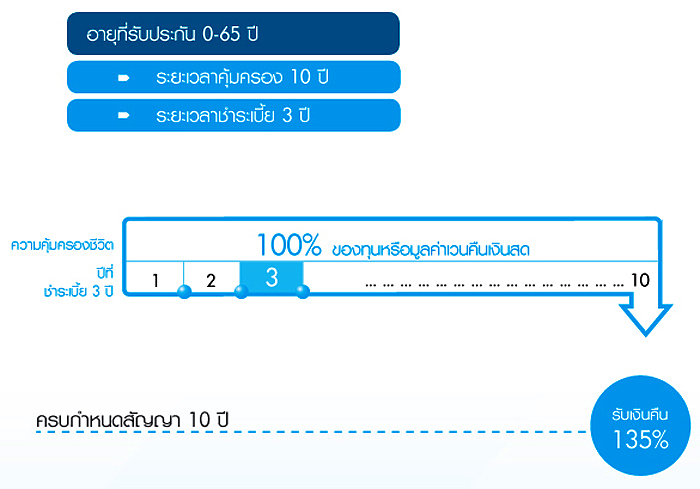 สะสมทรัพย์10/3 กรุงเทพประกันชีวิต