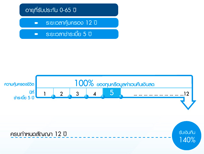 สะสมทรัพย์12/5 กรุงเทพประกันชีวิต