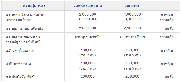 ประกันภัยรถยนต์ ชั้น1พิเศษ save D แอกซ่าประกันภัย