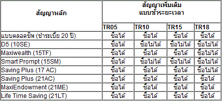 สัญญาเพิ่มเติมแบบชั่วระยะเวลา (Term Rider) – เอซ ไลฟ์ แอสชัวรันซ์