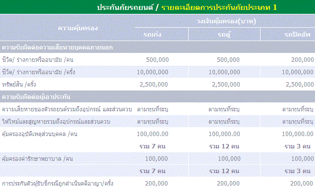 ประกันภัยรถยนต์ประเภท1 – ประกันภัยไทยวิวัฒน์