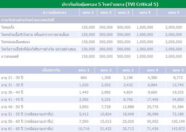 ประกันภัยคุ้มครอง 5 โรคร้ายแรง (TVI Critical 5) – ประกันภัยไทยวิวัฒน์