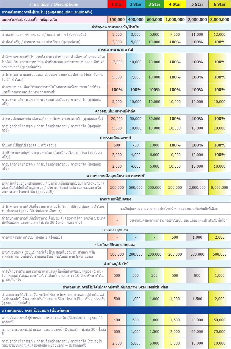 ประกันภัยสุขภาพ Star Health Plan – ประกันภัยไทยวิวัฒน์