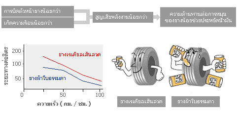 ยางรถยนต์มีผลต่อปริมาณการใช้น้ำมันอย่างยิ่ง