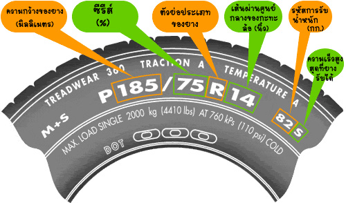 ยางรถยนต์ ควรเปลี่ยนเมื่อไร?