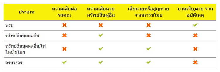 ประเภทของประกันรถยนต์ (Types of car insurance ) ของ Australia