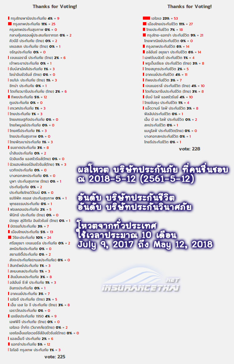 อันดับบริษัทประกันภัย ผลโหวต 2018-5-12